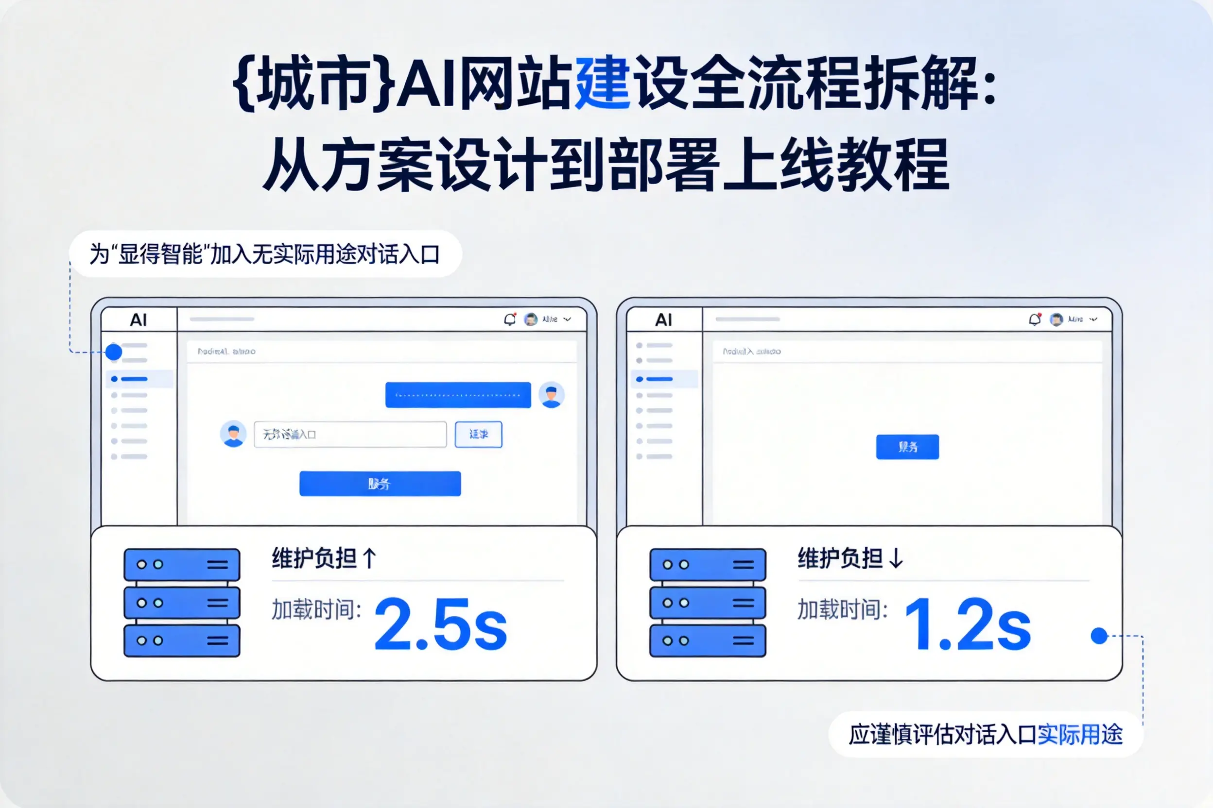 克孜勒苏AI网站建设全流程拆解：从方案设计到部署上线教程