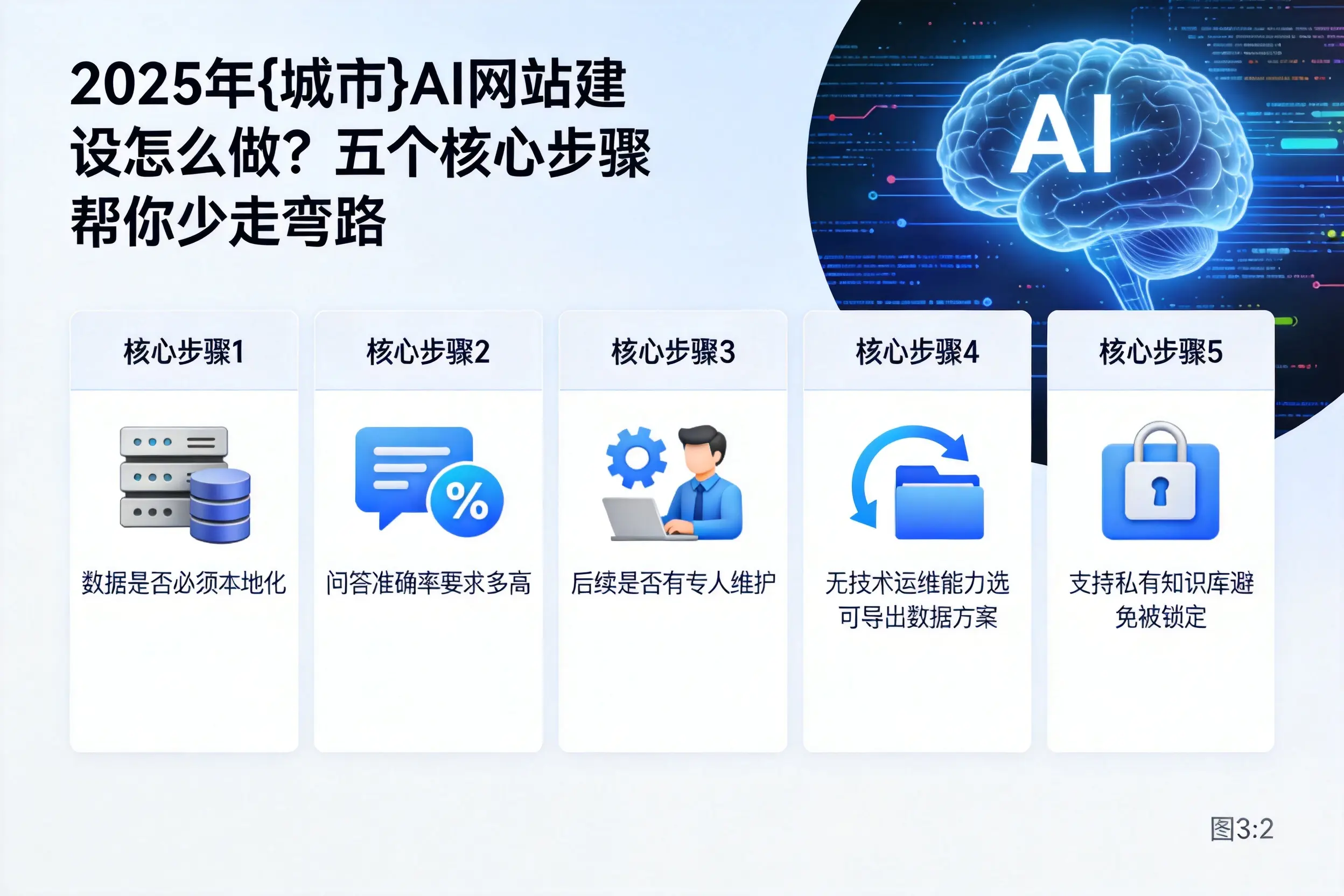 2025年克孜勒苏AI网站建设怎么做？五个核心步骤帮你少走弯路