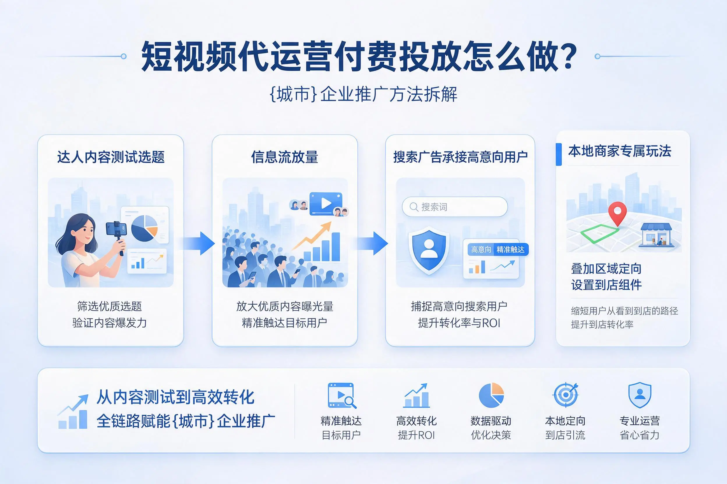 短视频代运营付费投放怎么做?克孜勒苏企业推广方法拆解