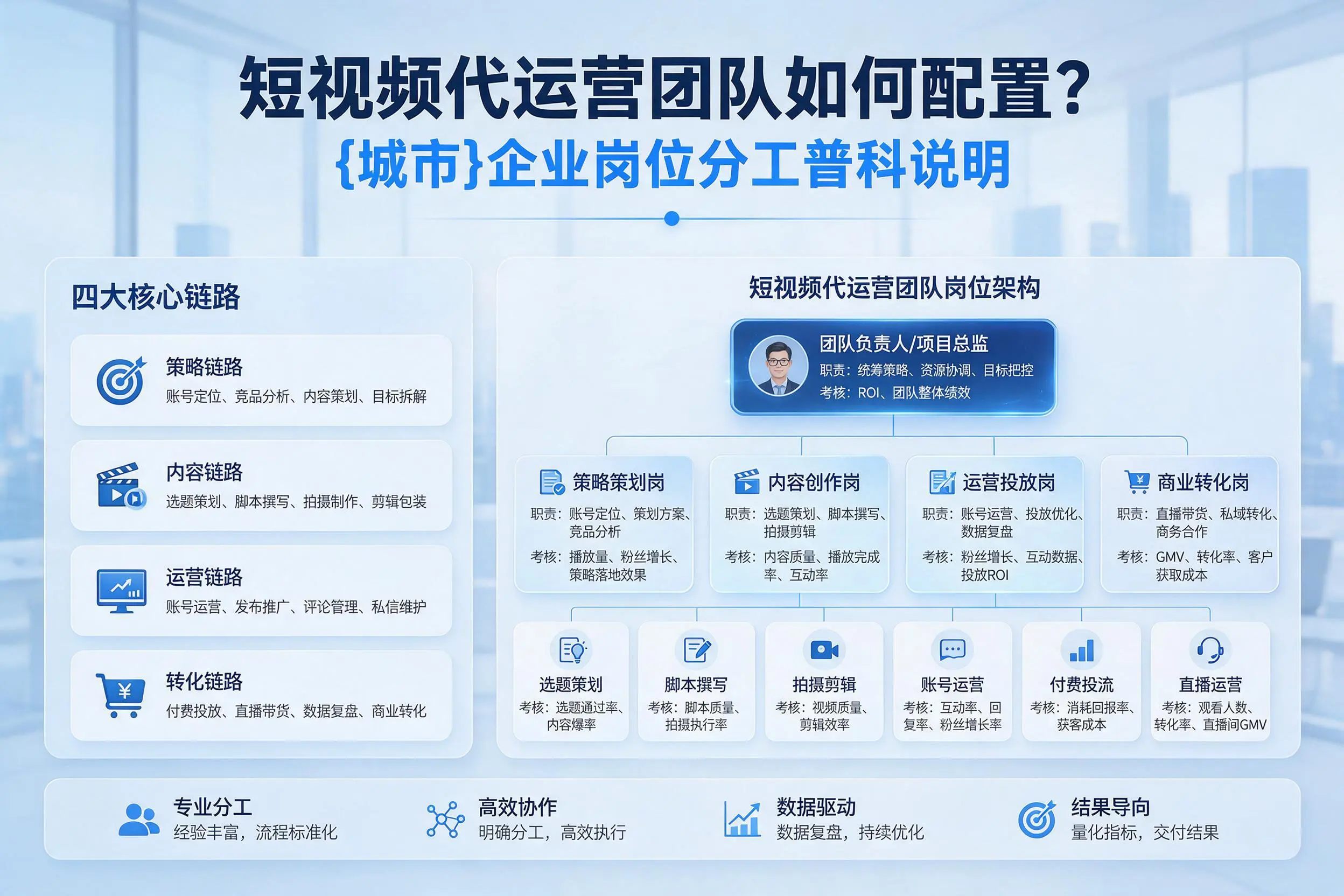 短视频代运营团队如何配置?克孜勒苏企业岗位分工科普说明