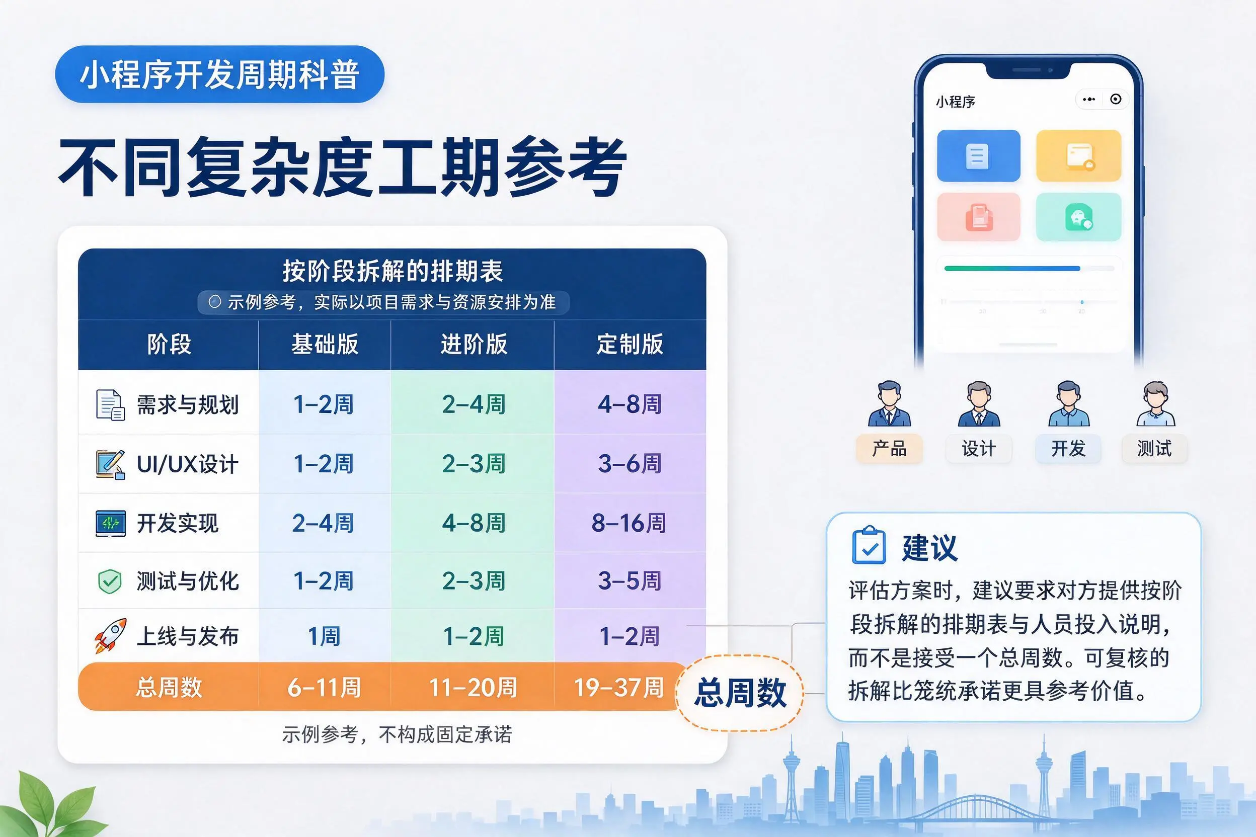 克孜勒苏小程序开发周期科普：不同复杂度工期参考