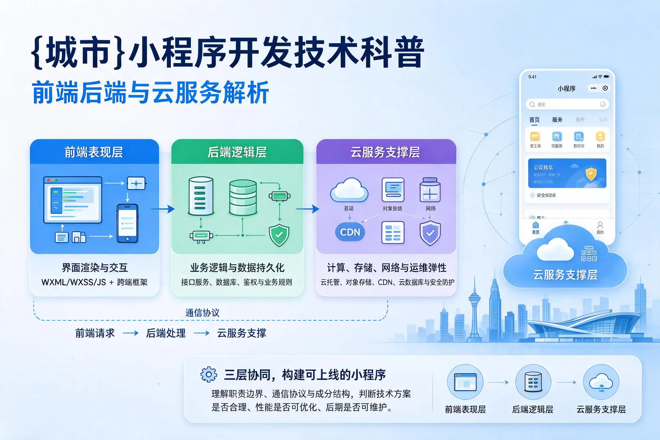 克孜勒苏小程序开发技术科普:前端后端与云服务解析