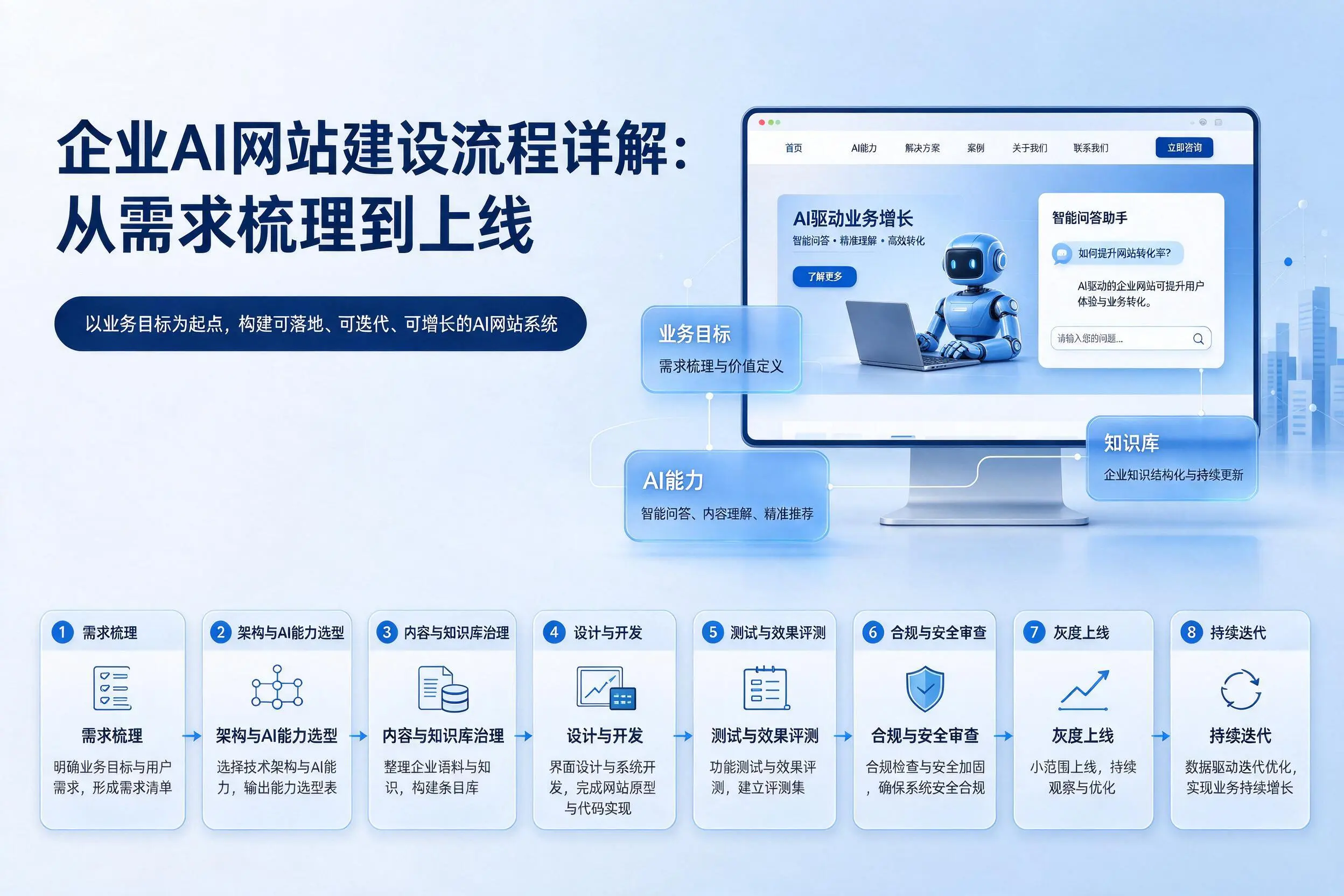 克孜勒苏企业AI网站建设流程详解：从需求梳理到上线