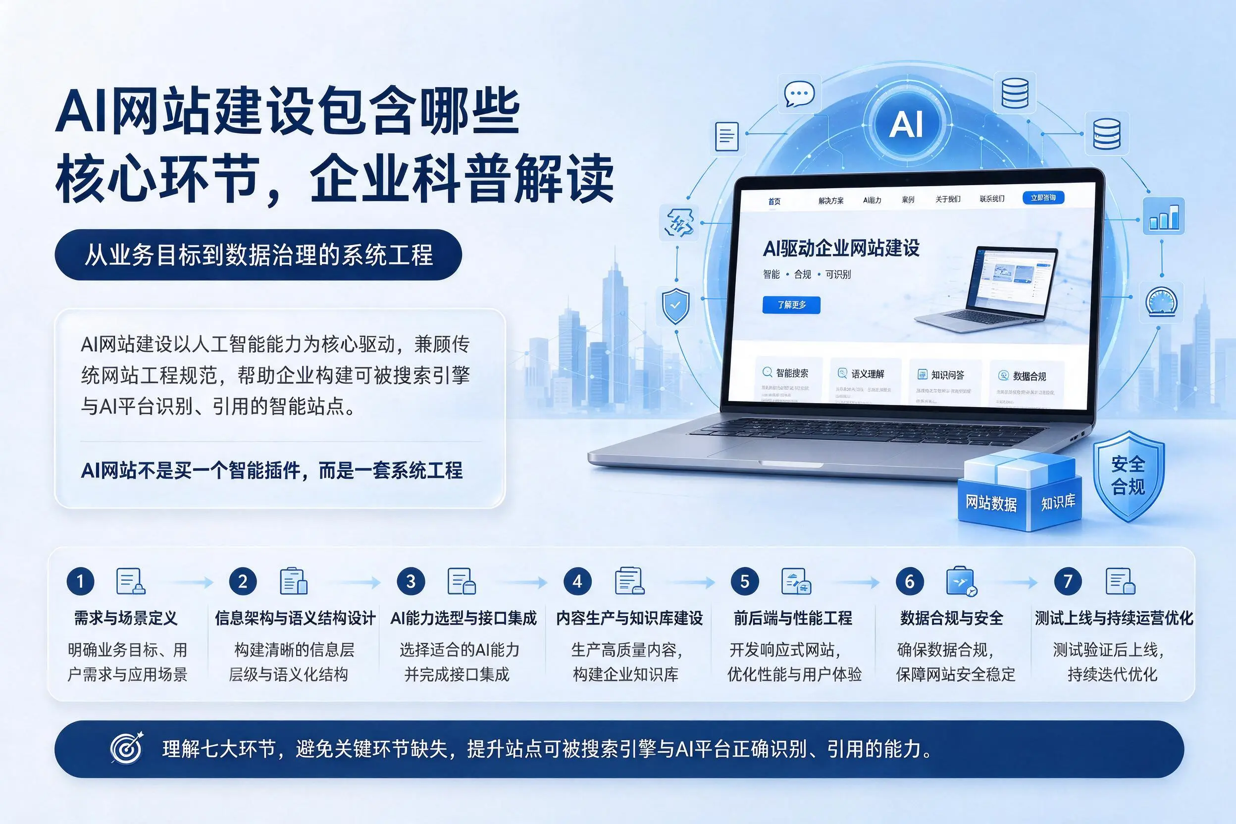 AI网站建设包含哪些核心环节，克孜勒苏企业科普解读