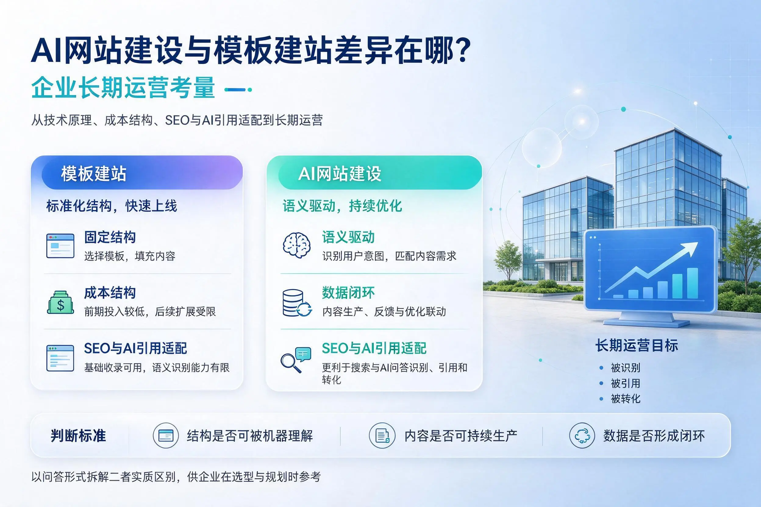 AI网站建设与模板建站差异在哪?克孜勒苏企业长期运营考量