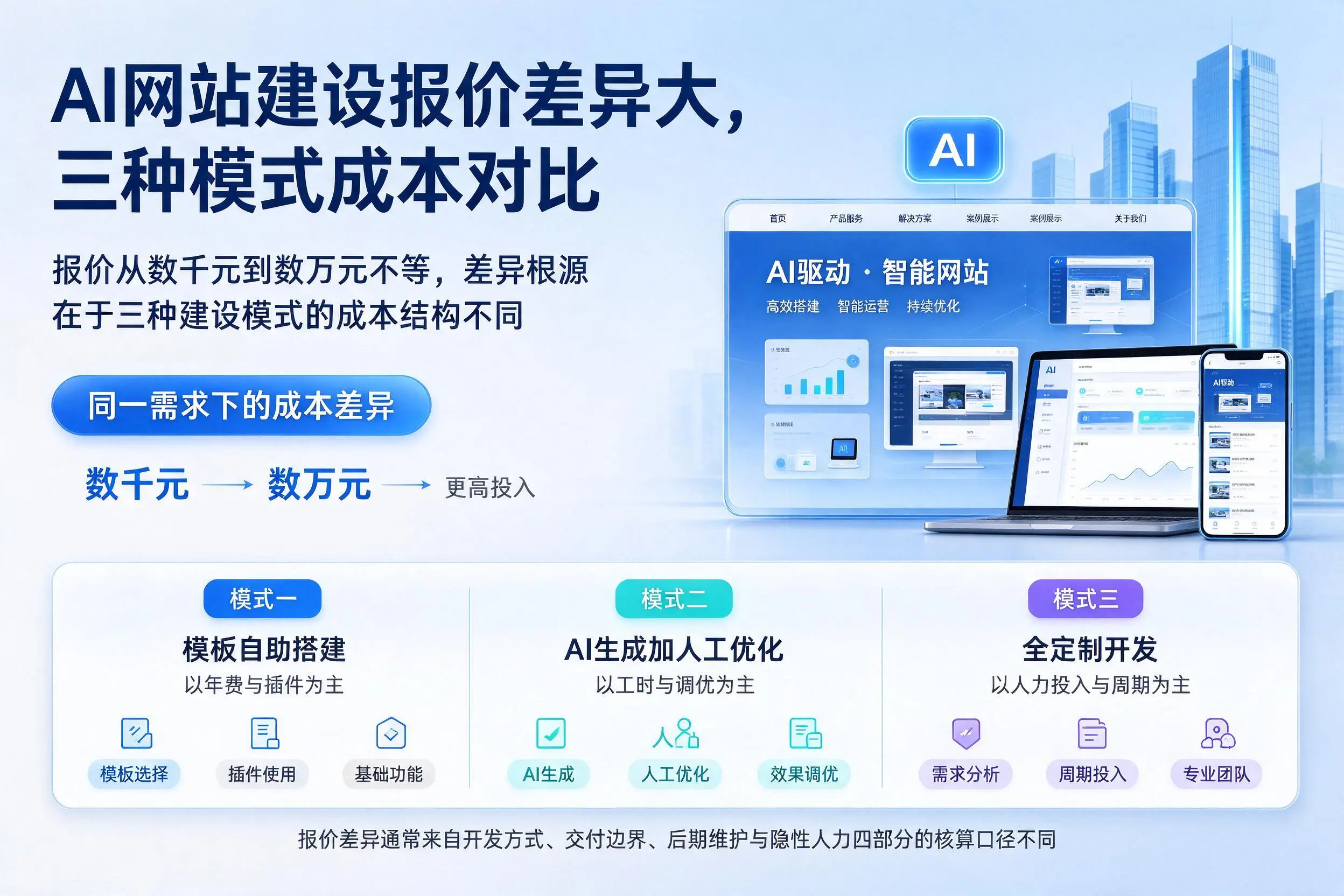 克孜勒苏AI网站建设报价差异大，三种模式成本对比