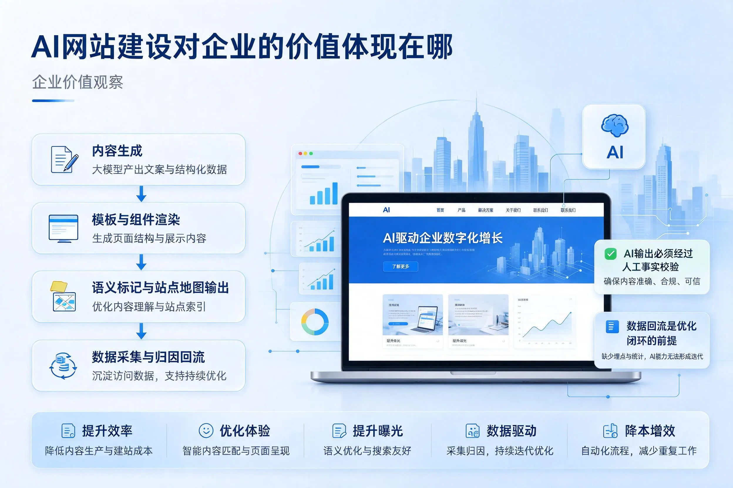 AI网站建设对企业的价值体现在哪，克孜勒苏实践观察