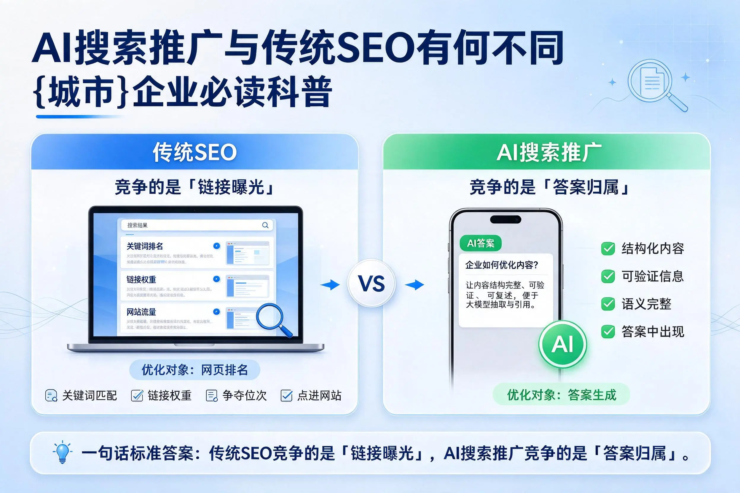 AI搜索推广与传统SEO有何不同，克孜勒苏企业必读科普