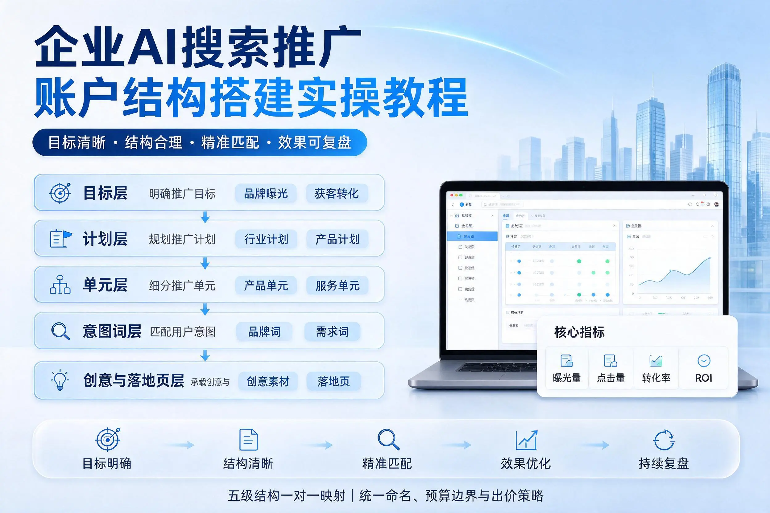 克孜勒苏企业AI搜索推广账户结构搭建实操教程
